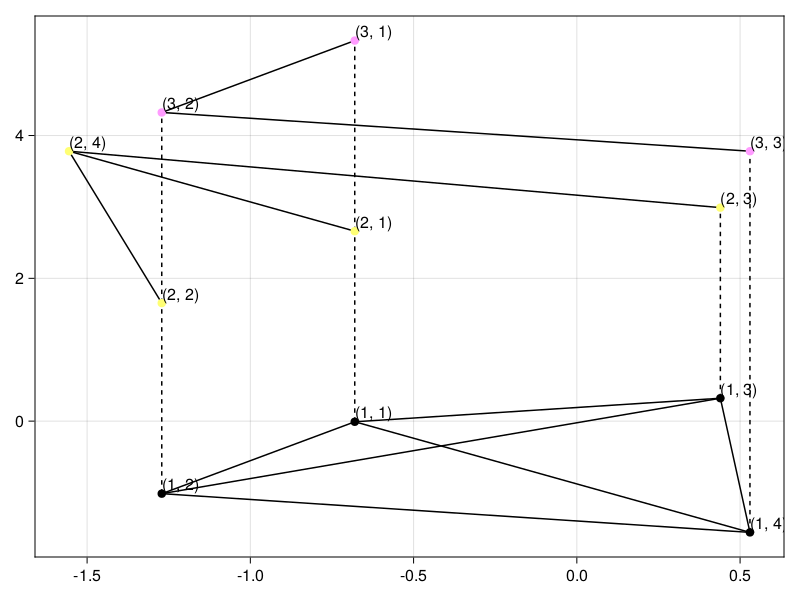 Plot using NestedGraphMakie.jl