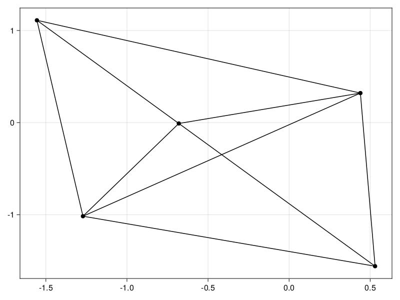 Plot using GraphMakie.jl